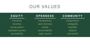 College of Arts & Letters Core Values and Sub-values