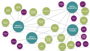 Nexus of relationships associated with the core strengths of the College of Arts & Letters