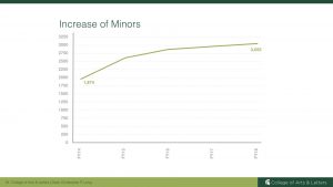 Arts & Letters steep increase in minors.